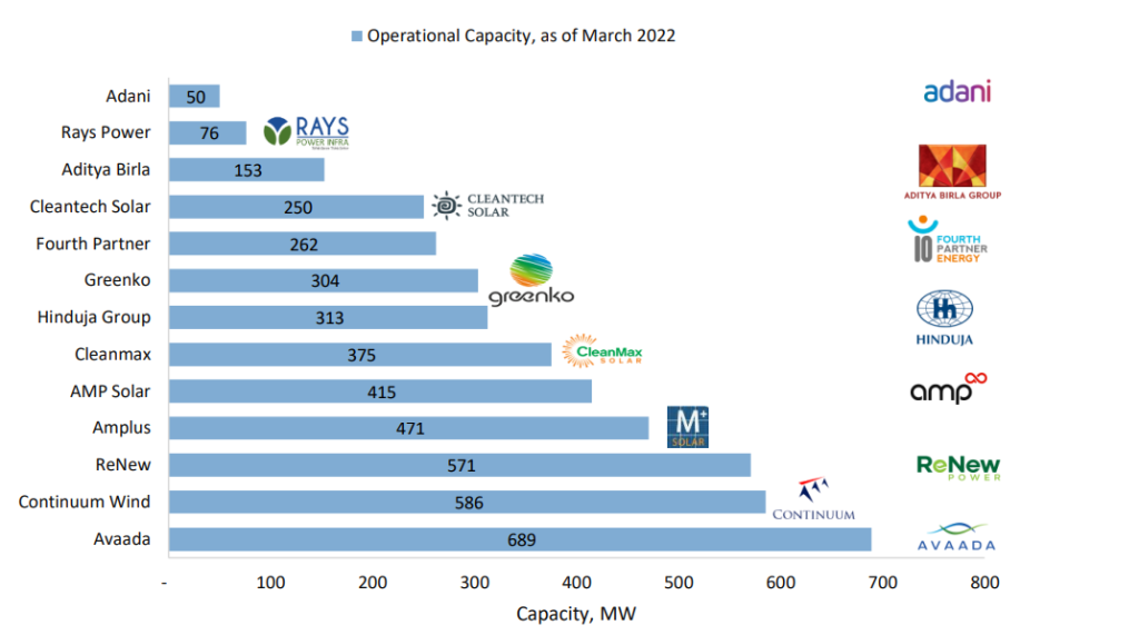 Renewables OA capacity