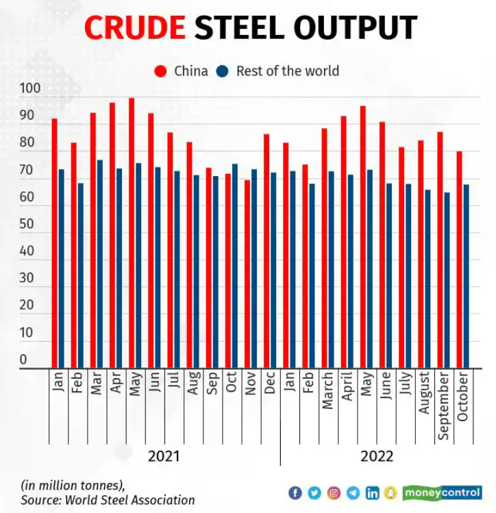 Crude Steel : China vs World