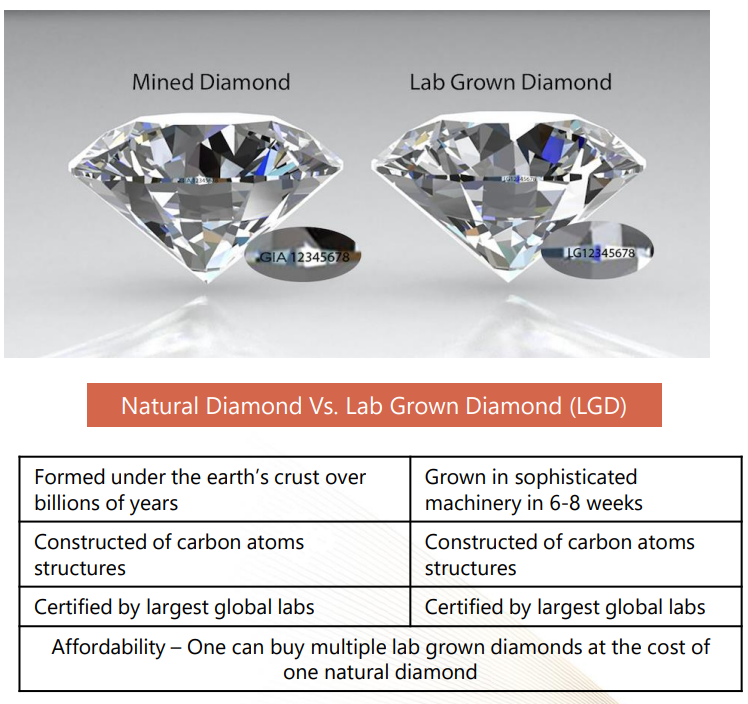 Lab grown vs Natural Diamonds
