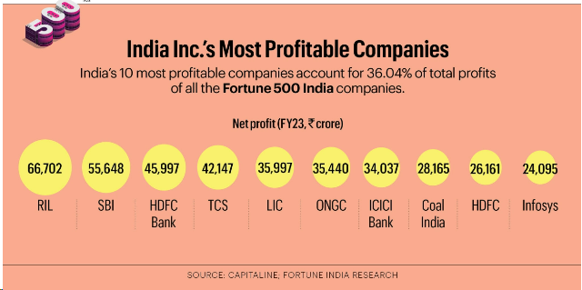 https://www.fortuneindia.com/infographics/india-incs-most-profitable-companies/115007