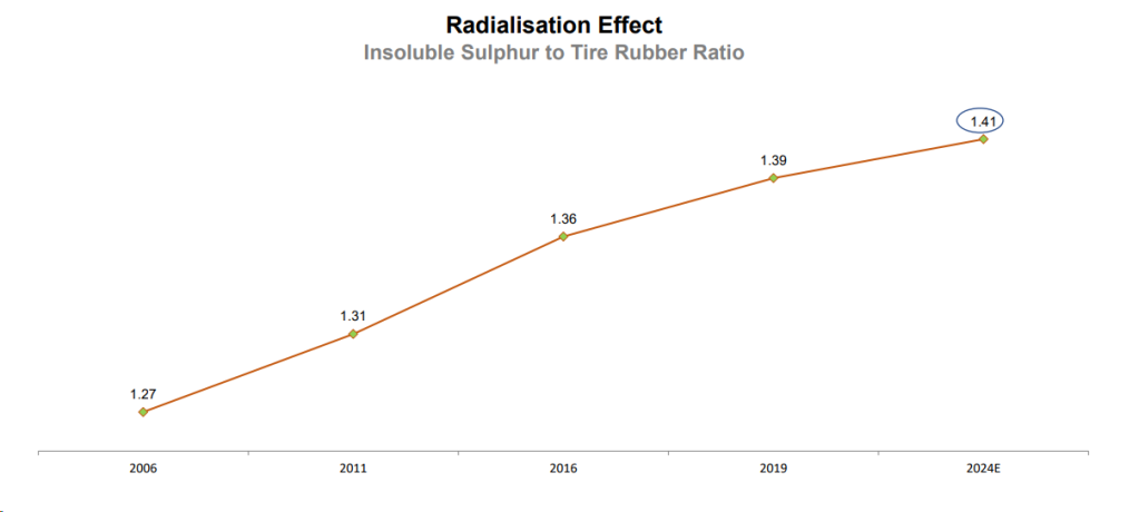 Radialisation Effect